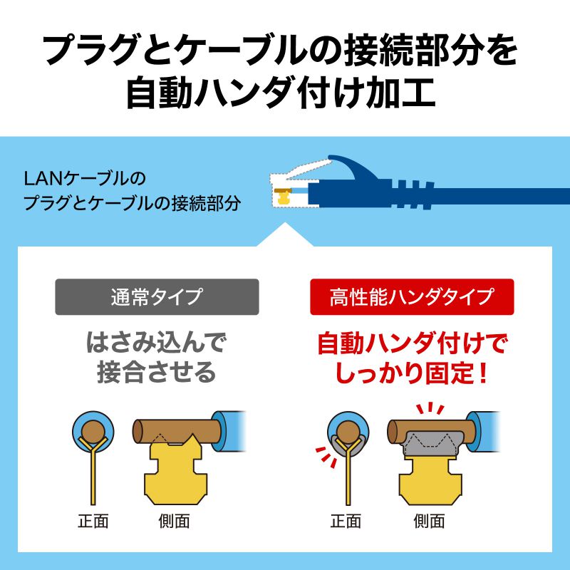 カテゴリ6Aハンダ産業用LANケーブル（ネイビーブルー・10m） KB-H6A-10NV