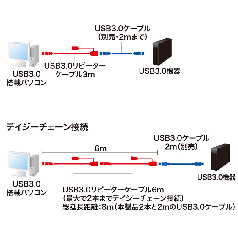 3m延長USB3.2アクティブリピーターケーブル KB-USB-R303N