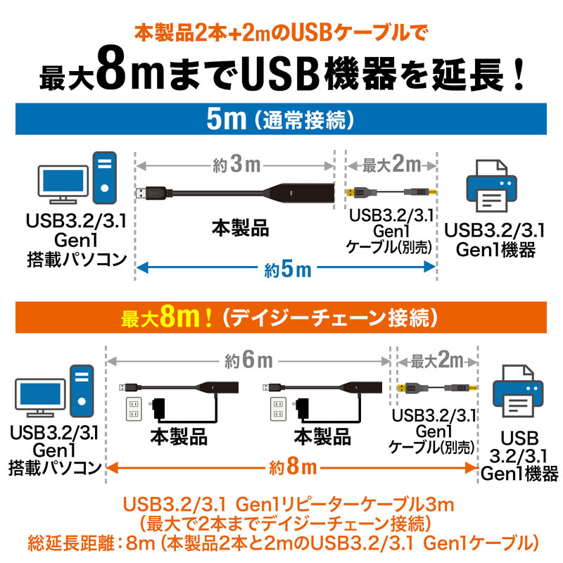 3m延長USB3.2アクティブリピーターケーブル KB-USB-R303N