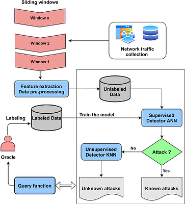 A near-autonomous and incremental intrusion detection system through
  active learning of known and unknown attacks