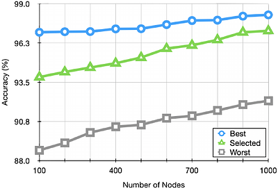 Network-Aware AutoML Framework for Software-Defined Sensor Networks