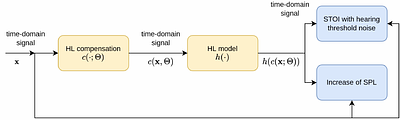 Dynamic Processing Neural Network Architecture For Hearing Loss
  Compensation