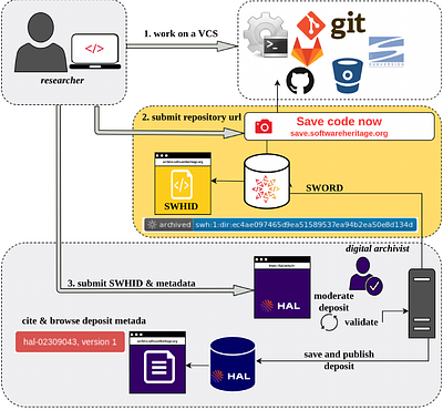 The Software Heritage Open Science Ecosystem