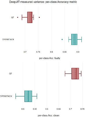 Variance of ML-based software fault predictors: are we really improving
  fault prediction?