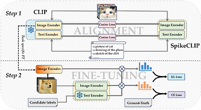 SpikeCLIP: A Contrastive Language-Image Pretrained Spiking Neural
  Network