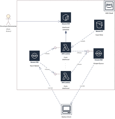 A Serverless Architecture for Efficient and Scalable Monte Carlo Markov
  Chain Computation