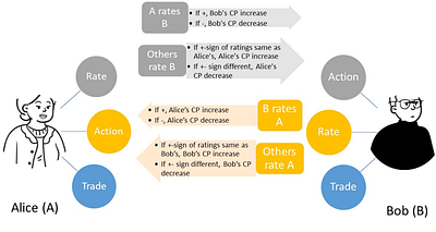 An Intrinsic Integrity-Driven Rating Model for a Sustainable Reputation
  System