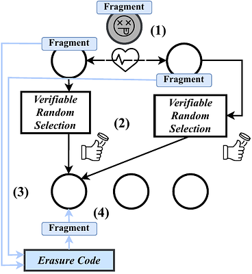 Vault: Decentralized Storage Made Durable