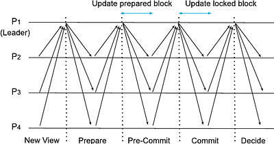 Liveness Checking of the HotStuff Protocol Family