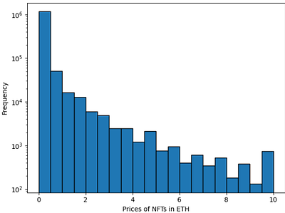 What Determines the Price of NFTs?