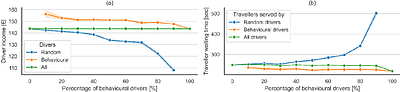 Ride Acceptance Behaviour Investigation of Ride-sourcing Drivers Through
  Agent-based Simulation