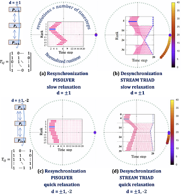 Physical Oscillator Model for Supercomputing