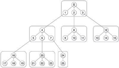 An Adaptive Cache-Friendly Priority Queue: Fine-Tuning Heap Efficiency