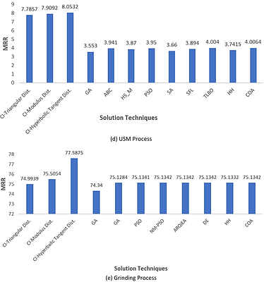 Solution to Advanced Manufacturing Process Problems using Cohort
  Intelligence Algorithm with Improved Constraint Handling Approaches