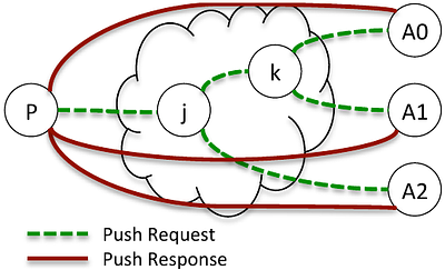 Distributed Consensus in Content Centric Networking