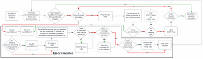 PartRePer-MPI: Combining Fault Tolerance and Performance for MPI
  Applications