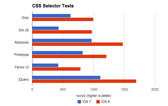 After seeing dramatic improvements in the DOM Core tests, we looked at the CSS selector performance boosts at the framework level. Ext JS Selector times improved by 126% by simply moving to iOS 8 Safari.