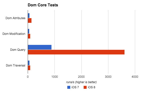 The Dom Core test from Dromaeo is actually much better than what the chart shows.