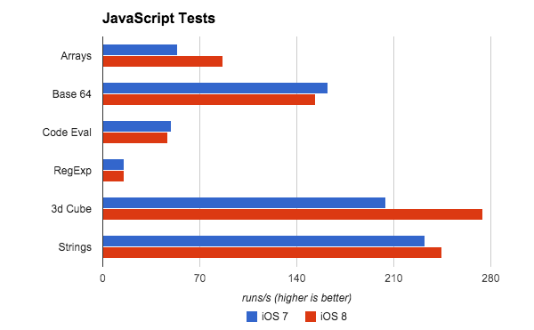 We can see there&rsquo;s a  bit of a performance dip when working with Base64 strings and code evaluation via new Function and eval. 