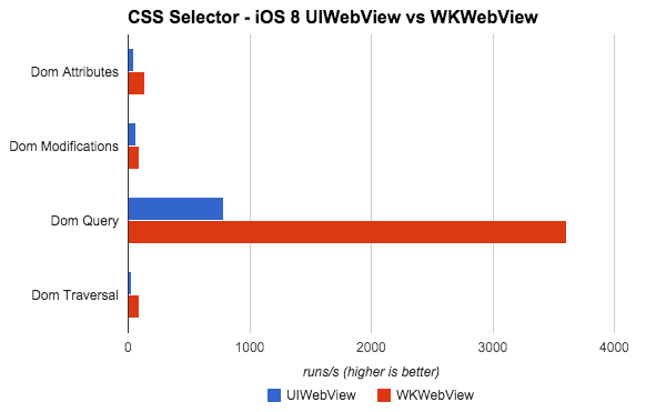 If you skip ahead to the bug area, you will see that there are some challenges today that are keeping us from using the &ldquo;WKWebView&rdquo; in hybrid apps.