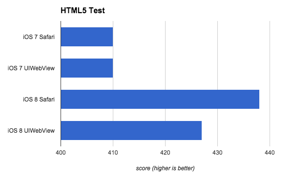 In this chart, we&rsquo;re looking at the raw score from HTML5 Test, and it&rsquo;s easy to see iOS 8 Safari has a nice boost in supported features over iOS 7.