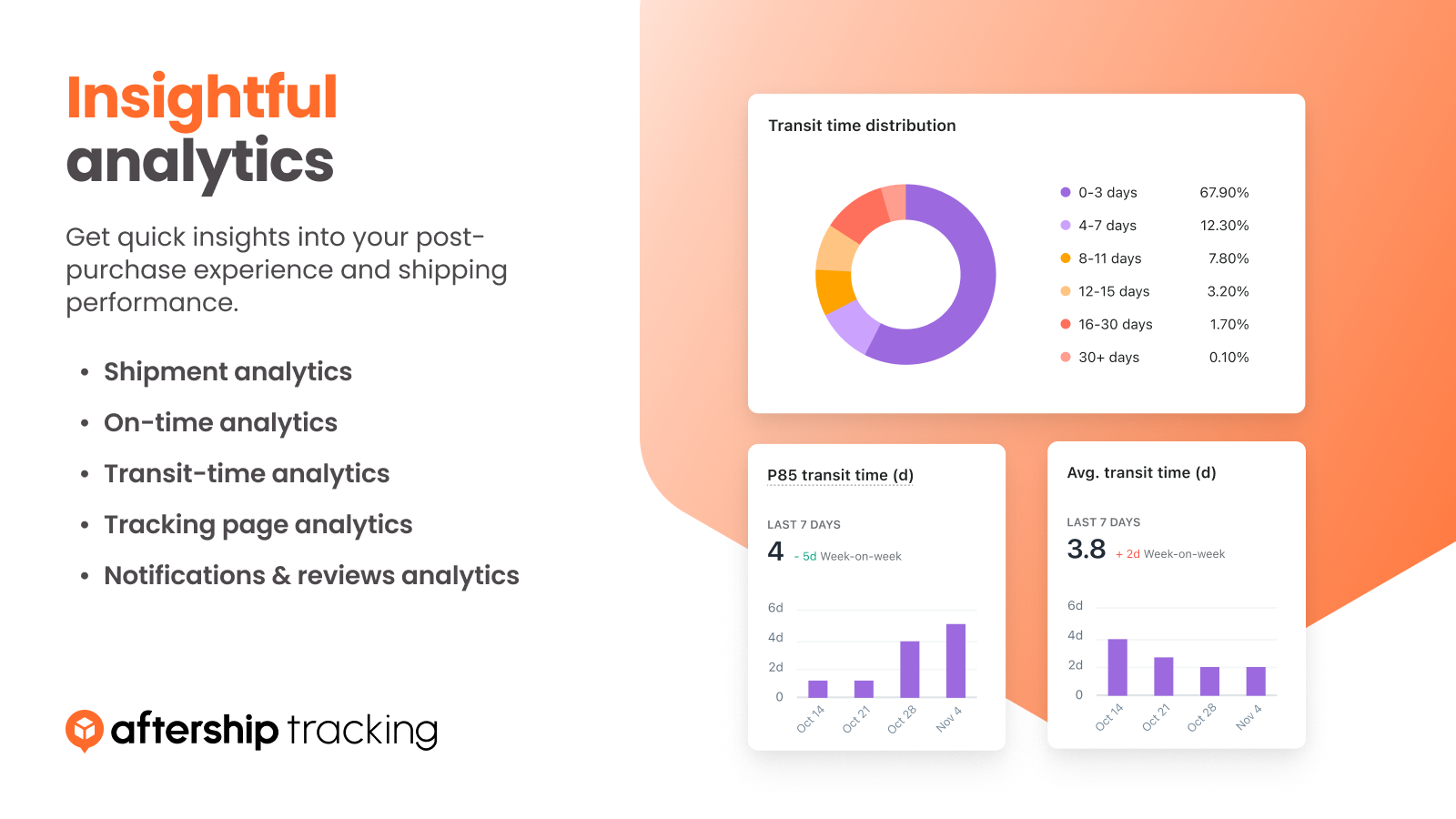 Monitor koeriersprestaties, levertijd en marketinginspanningen