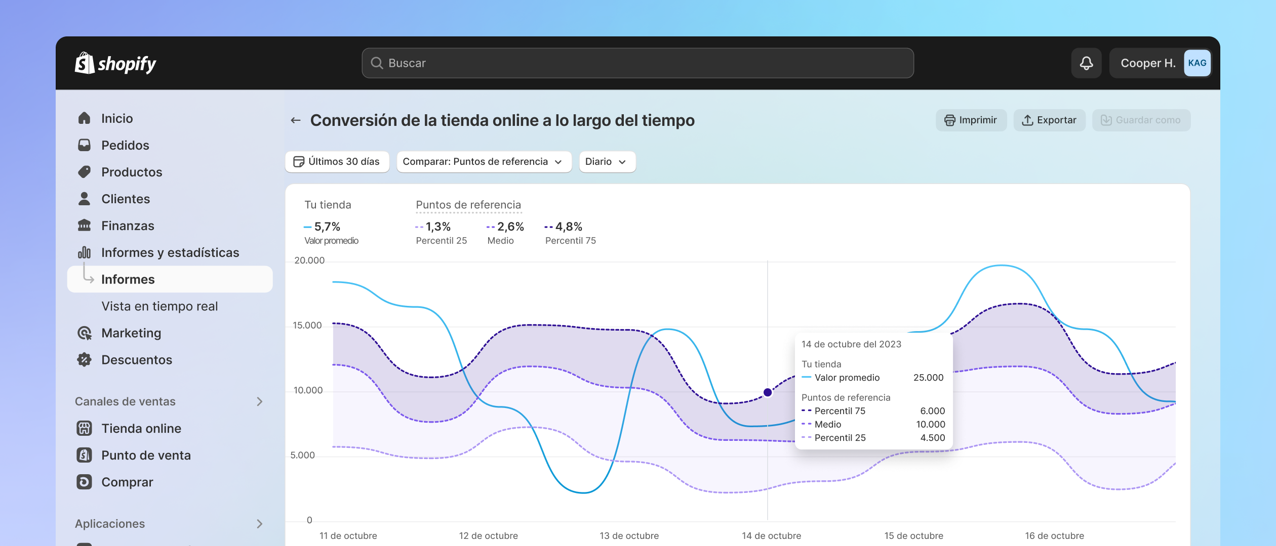 El índice de informes muestra ejemplos de informes prediseñados en diferentes categorías por Shopify