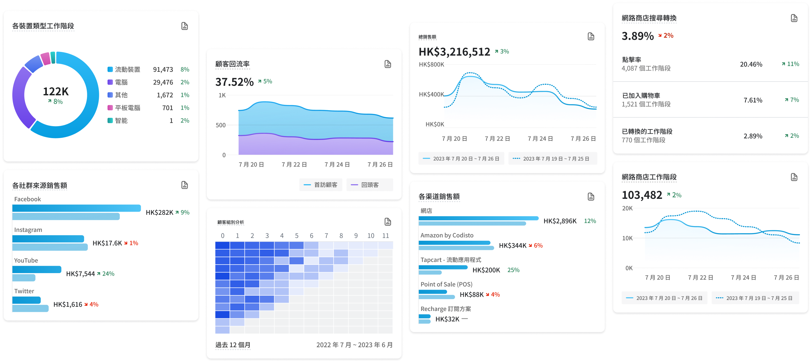 在分析面板即時檢視數據，包括總銷售額、最暢銷商品、預測消費等級、工作階段、平均訂單金額、轉換率和暢銷地點。