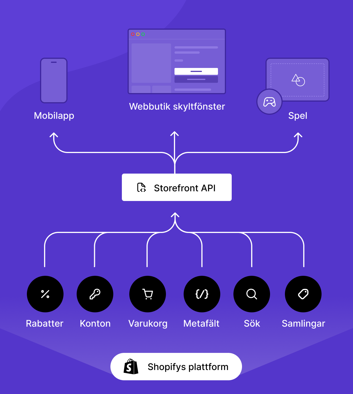 Diagram som visar hur Shopifys Storefront API fungerar med alla tekniska handelsstack