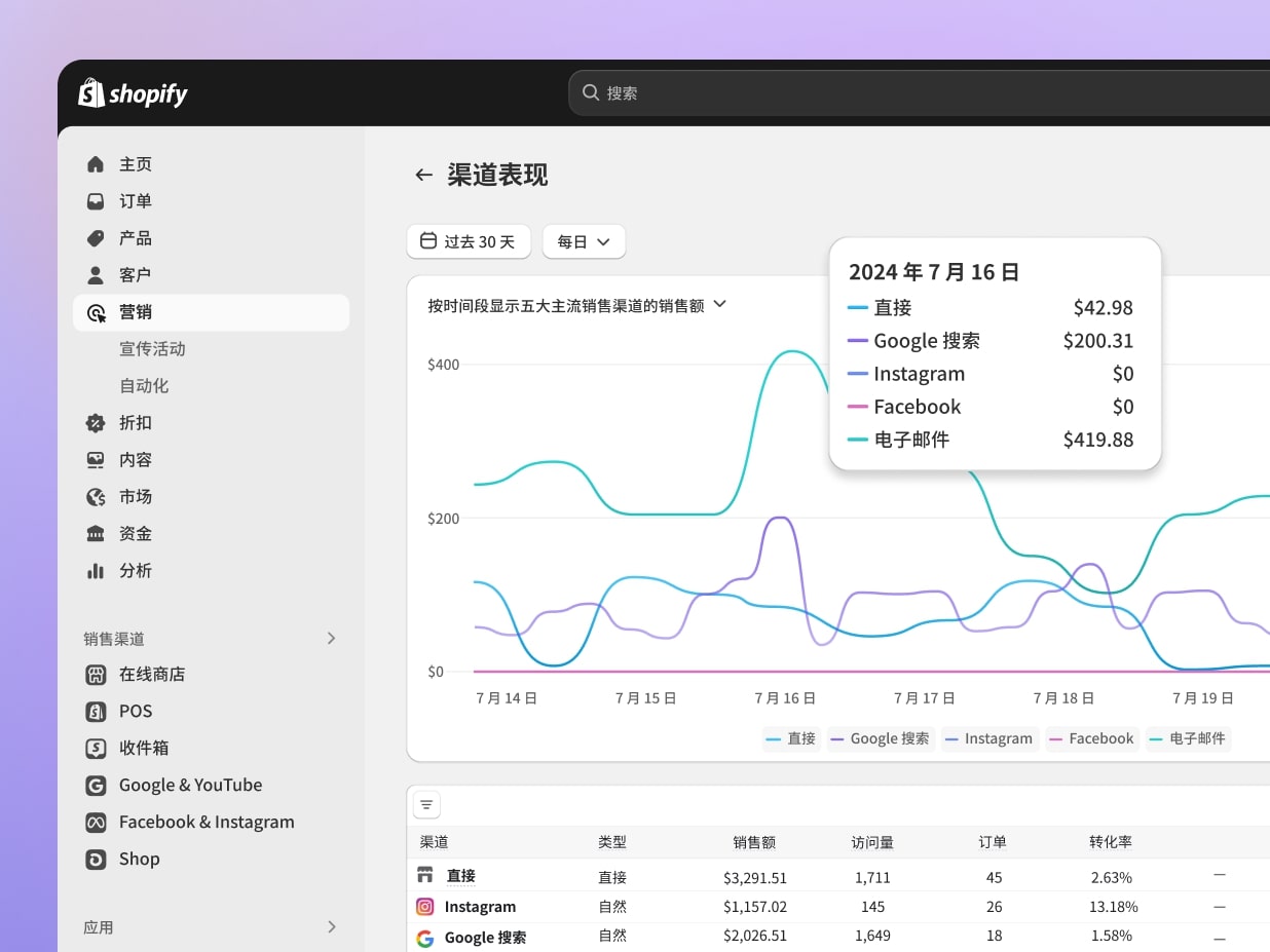 电脑屏幕上显示了一个 Shopify 后台的图表，显示销售额显著增加，这可能是由于成功的营销工作。此图片突出了有效营销策略的重要性及其对业务增长的影响。