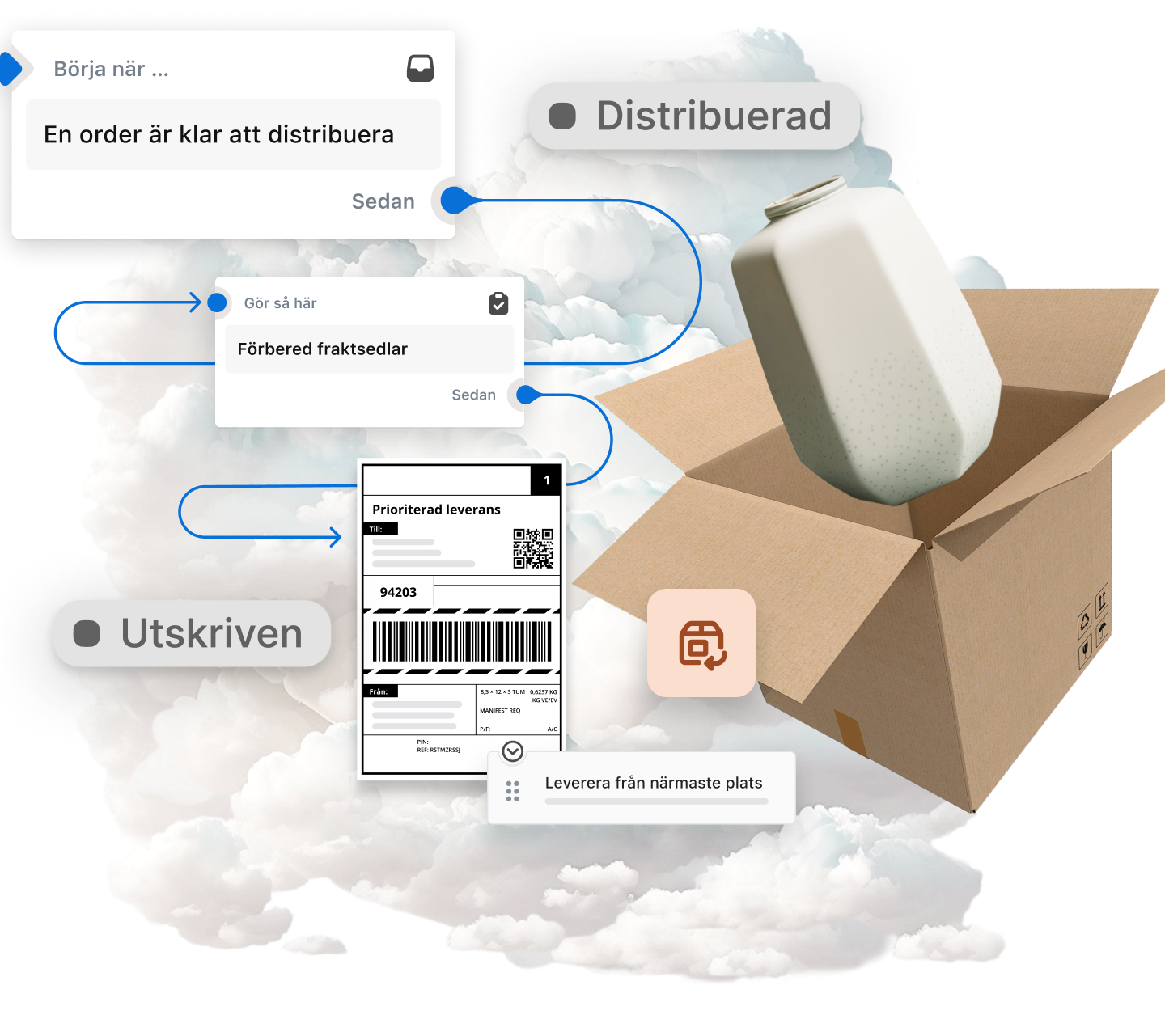 Bilden visar ett diagram som illustrerar processen för order och leverans av varor. Det börjar med ett moln, som representerar den digitala världen, och har pilar som pekar på en rad av händelser vilka visar end-to-end-processen med orderhantering, distribution och returhantering. En vas som kommer fram ur en låda representerar den inköpta produkten och visar att artiklarna distribueras och levereras med Shopify efter att ha beställts online. Diagrammet ger en helhetsbild av onlineshopping- och leveransresan från näthandel i den digitala världen till frakt och leverans i den fysiska världen. 