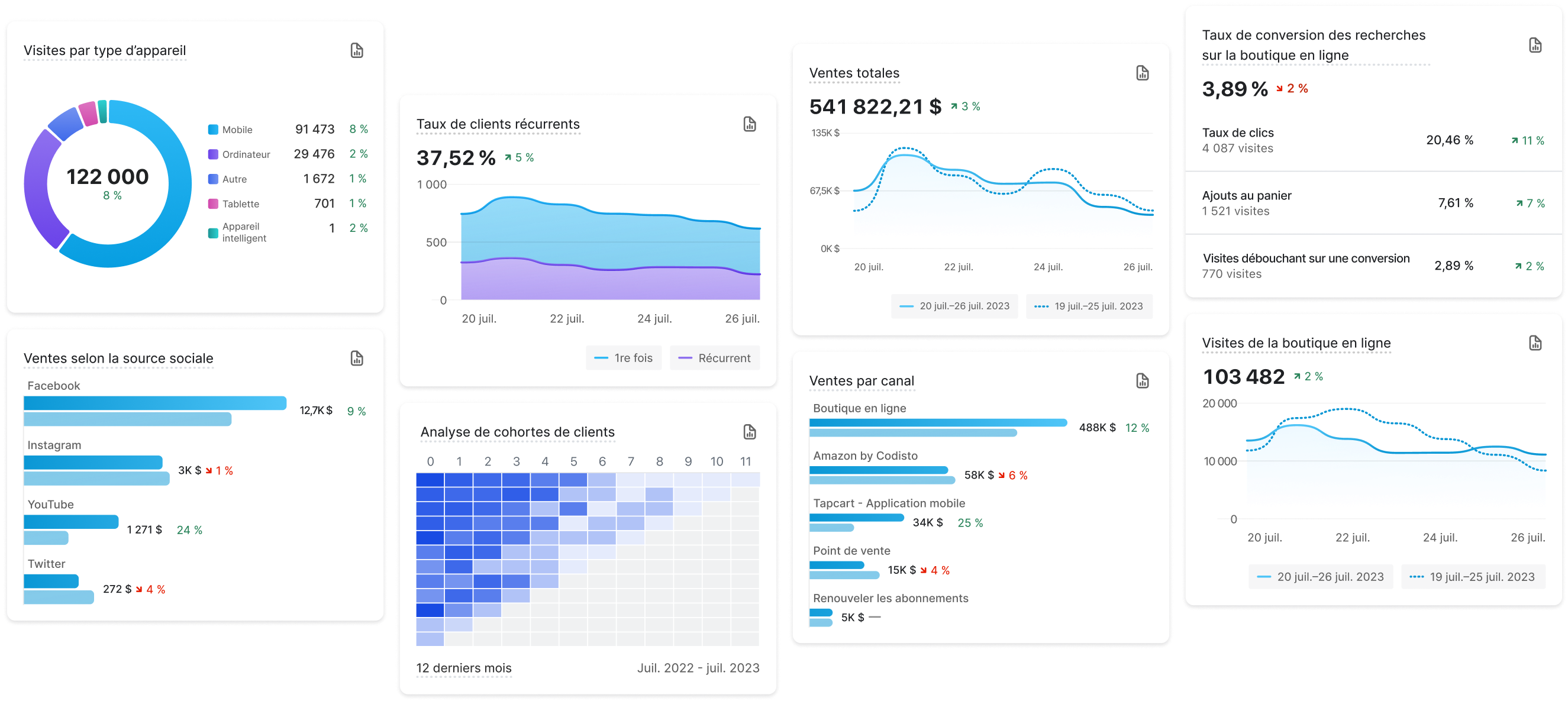 Une présentation des indicateurs disponibles dans le tableau de bord des analyses de données et dans Vue en direct, y compris les ventes totales, les produits les plus vendus, la prévision du niveau de dépense, les visites, la valeur moyenne du panier, le taux de conversion et les emplacements les plus performants.