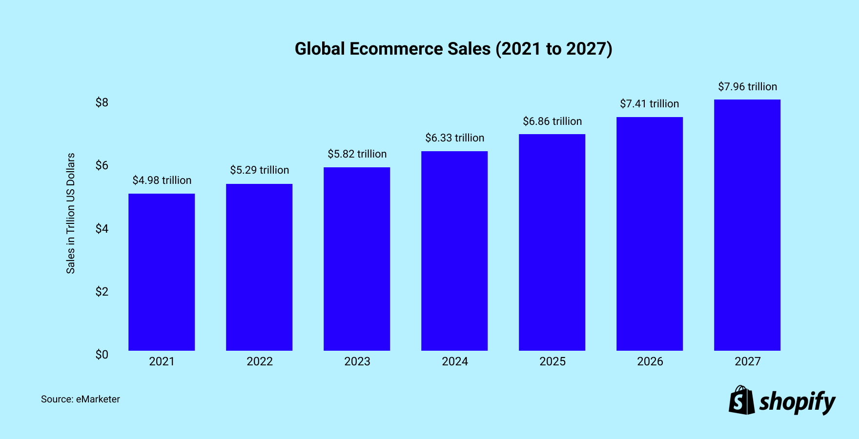 Chart of Global Ecommerce Sales from 2021 to 2027