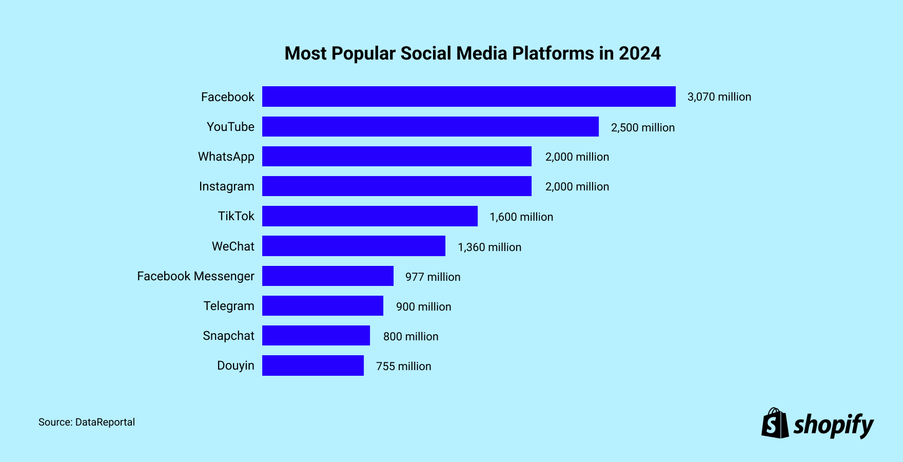 Chart showing the most popular social media platforms