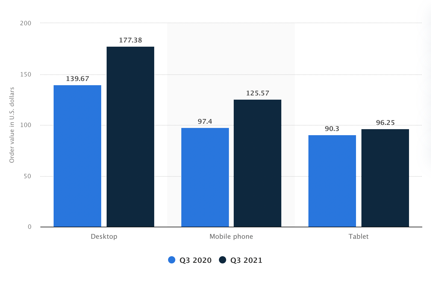 Average value of US online shopping orders, Q3 2020 and Q3 2021