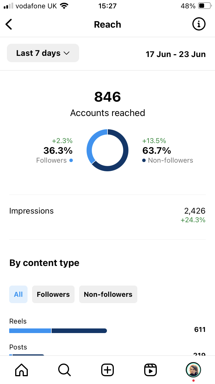 The Accounts reached tab on Instagram shows how many followers and non-followers saw your content.