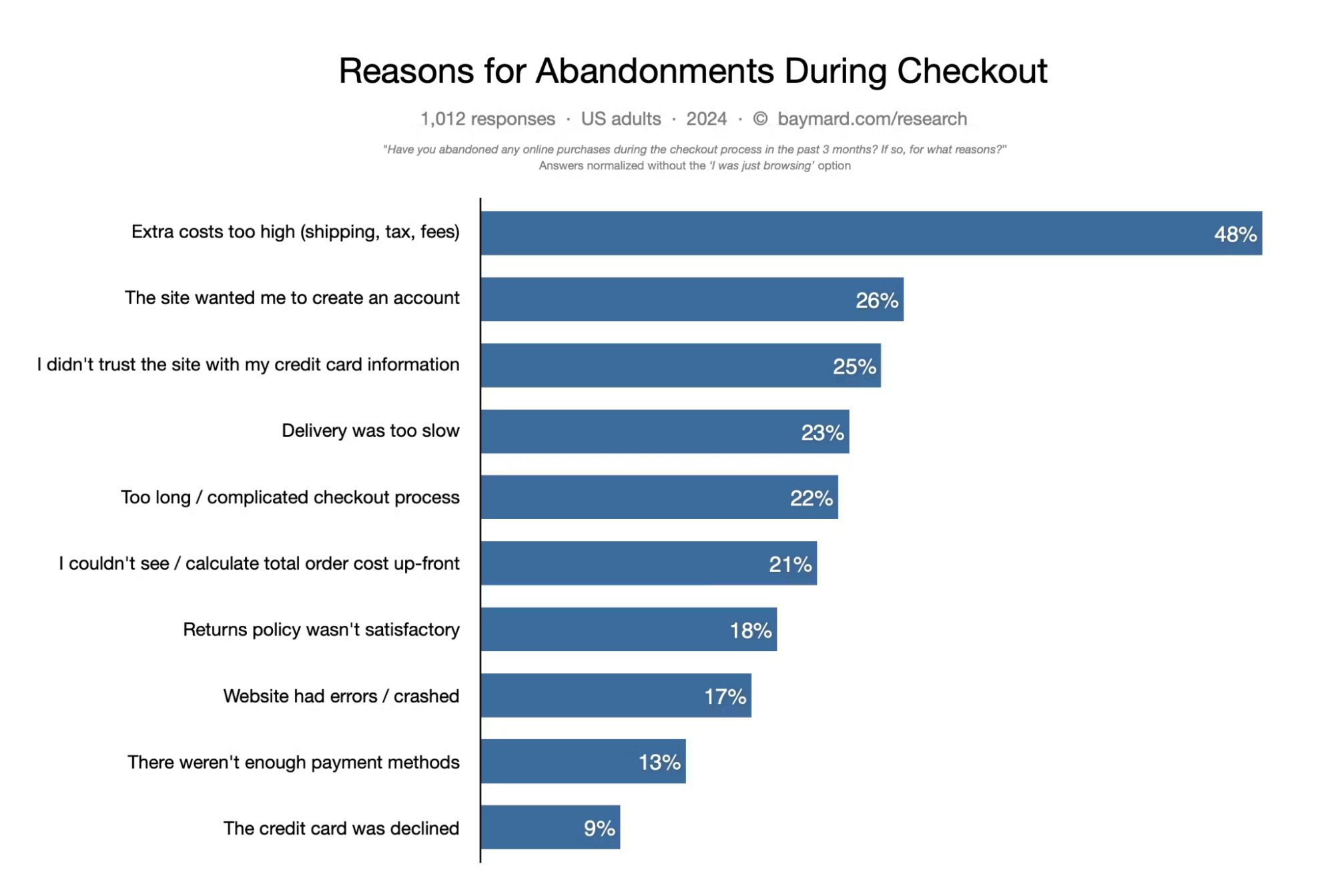 Bar chart showing the reasons for cart abandonment with “extra costs too high” ranked top.