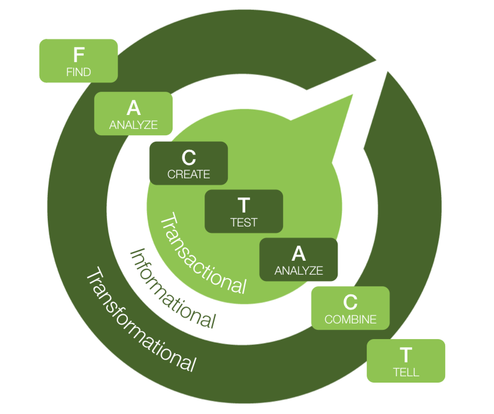 Diagram of the steps: Find, Analyze, Create, Test, Combine, Tell, shown in transactional flow.