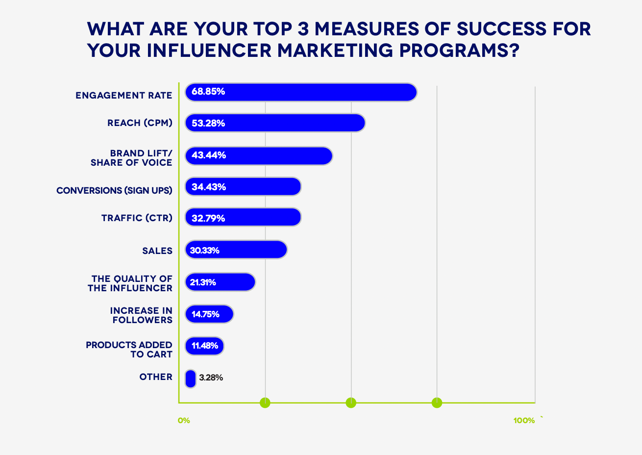 Graph showing the top measures of success for influencer marketing programs