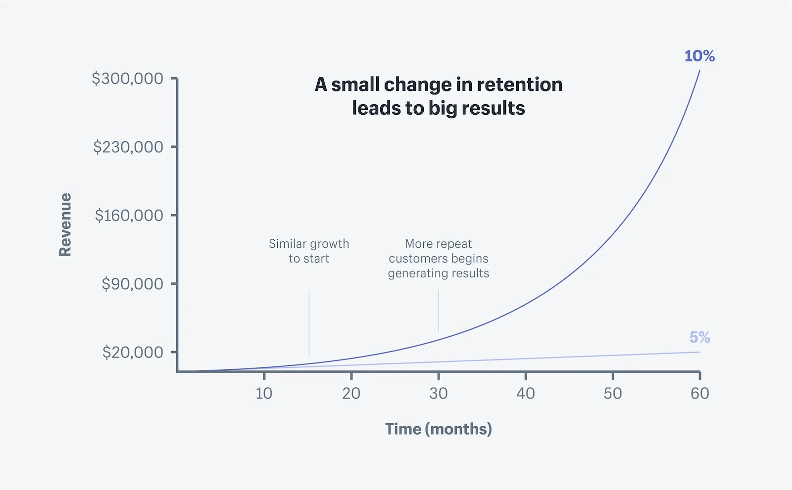 Graph shows how a small change in retention leads to more revenue.