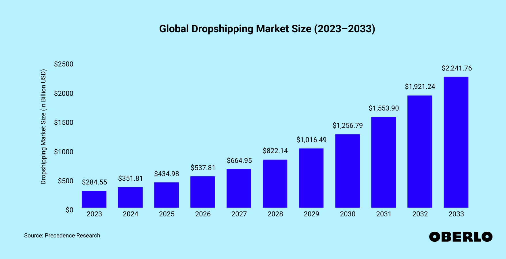 Chart of Dropshipping Market Size (2023–2033)