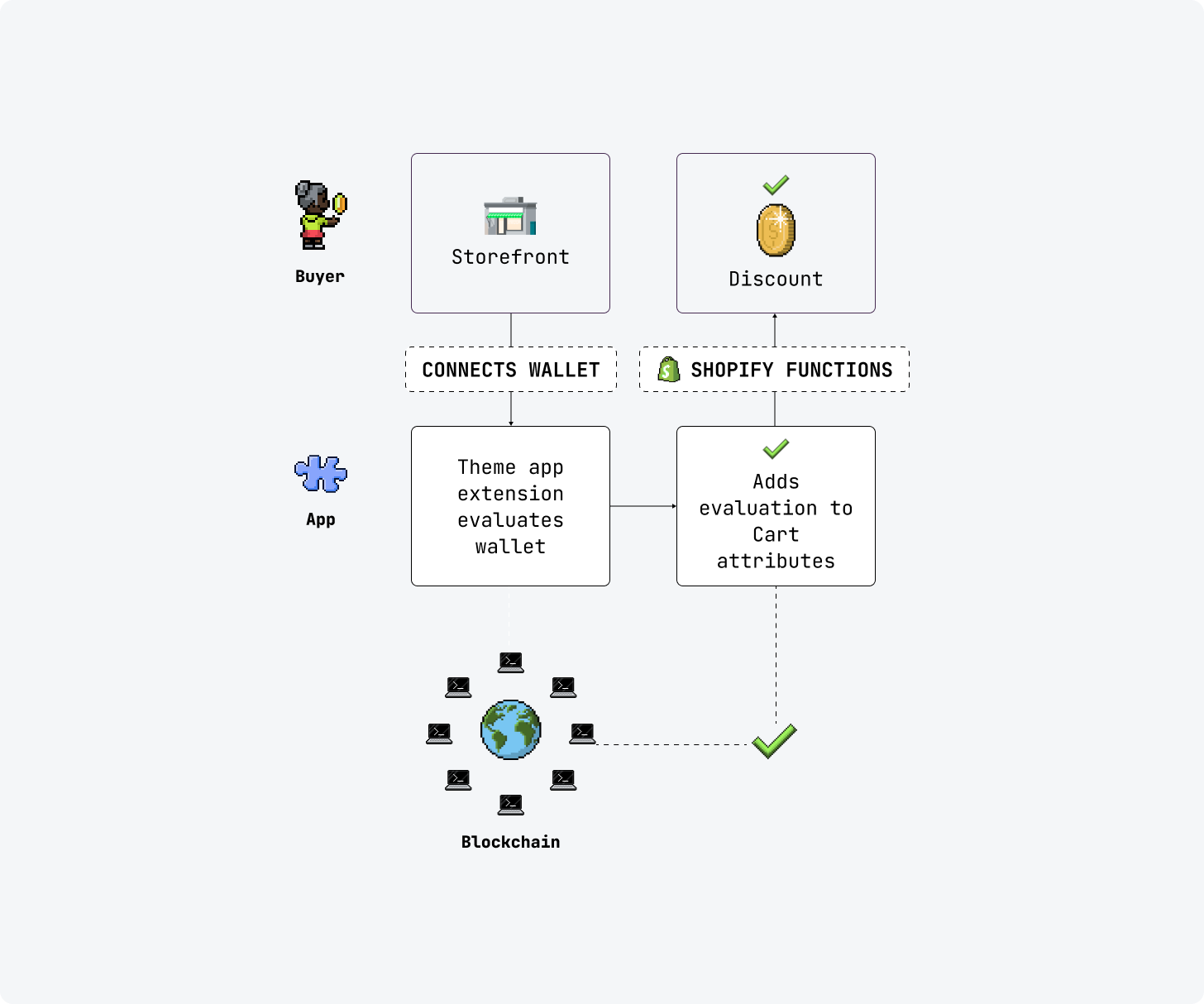 A diagram conveying the recommended evaluation flow.