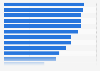 Leading social networks ranked by brand awareness in the United Kingdom in 2023