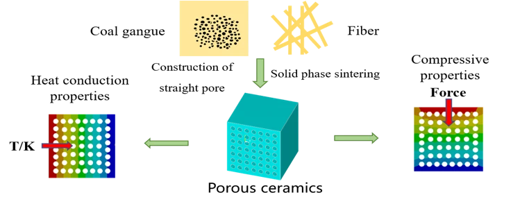 Constructing Straight Pores and Improving Mechanical Properties of Gangue-Based Porous Ceramics