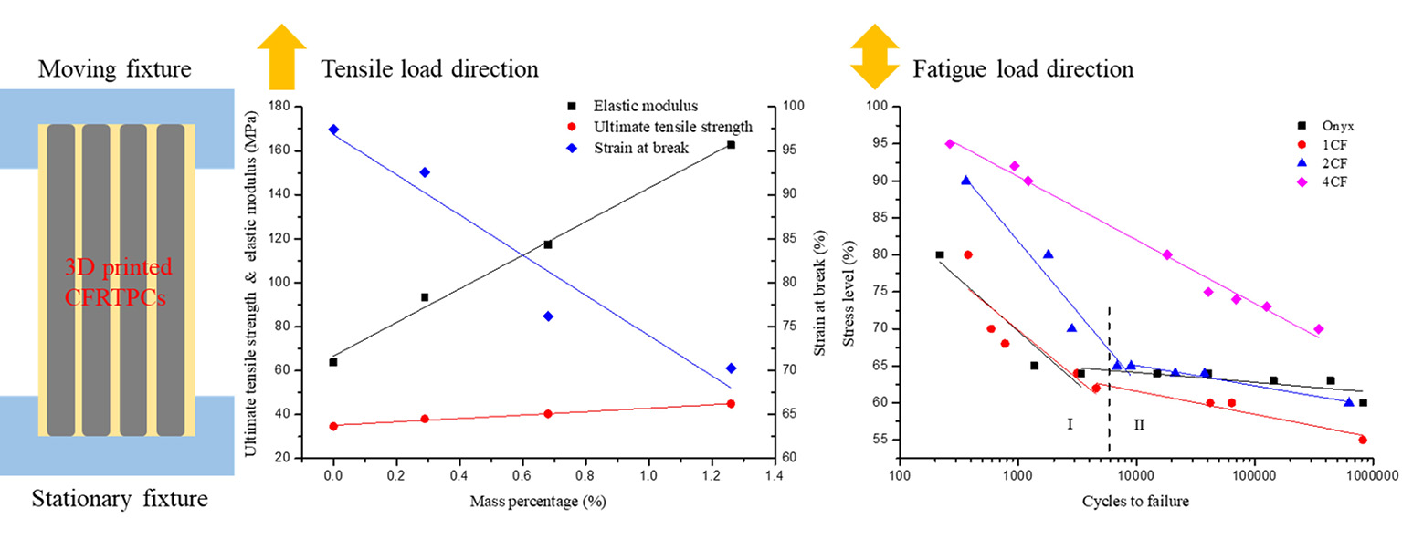 Process Evaluation, Tensile Properties and Fatigue Resistance of Chopped and Continuous Fiber Reinforced Thermoplastic Composites by 3D Printing