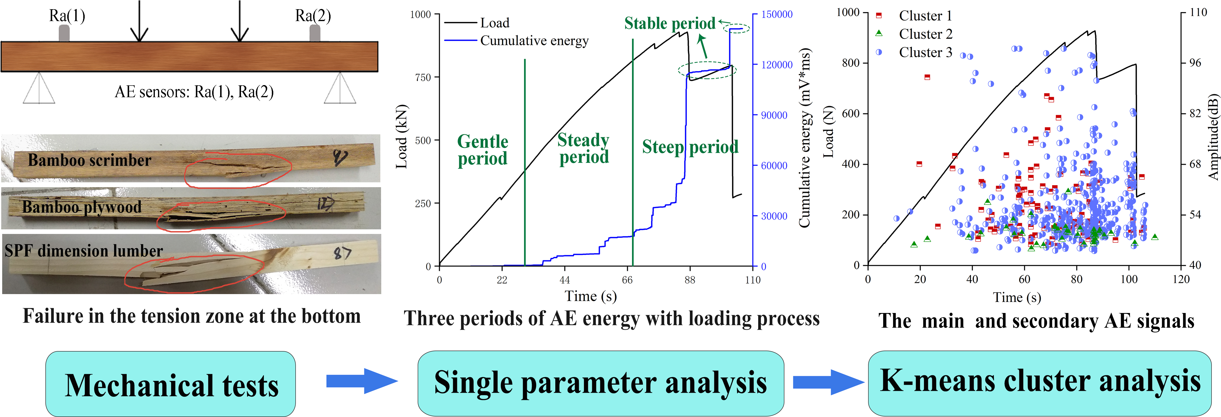 Acoustic Emission Characteristics of Different Bamboo and Wood Materials in Bending Failure Process