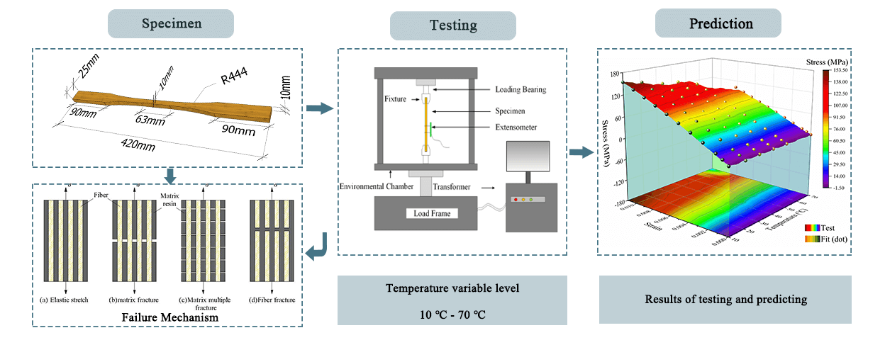 Tensile Properties and Prediction Model of Recombinant Bamboo at Different Temperatures