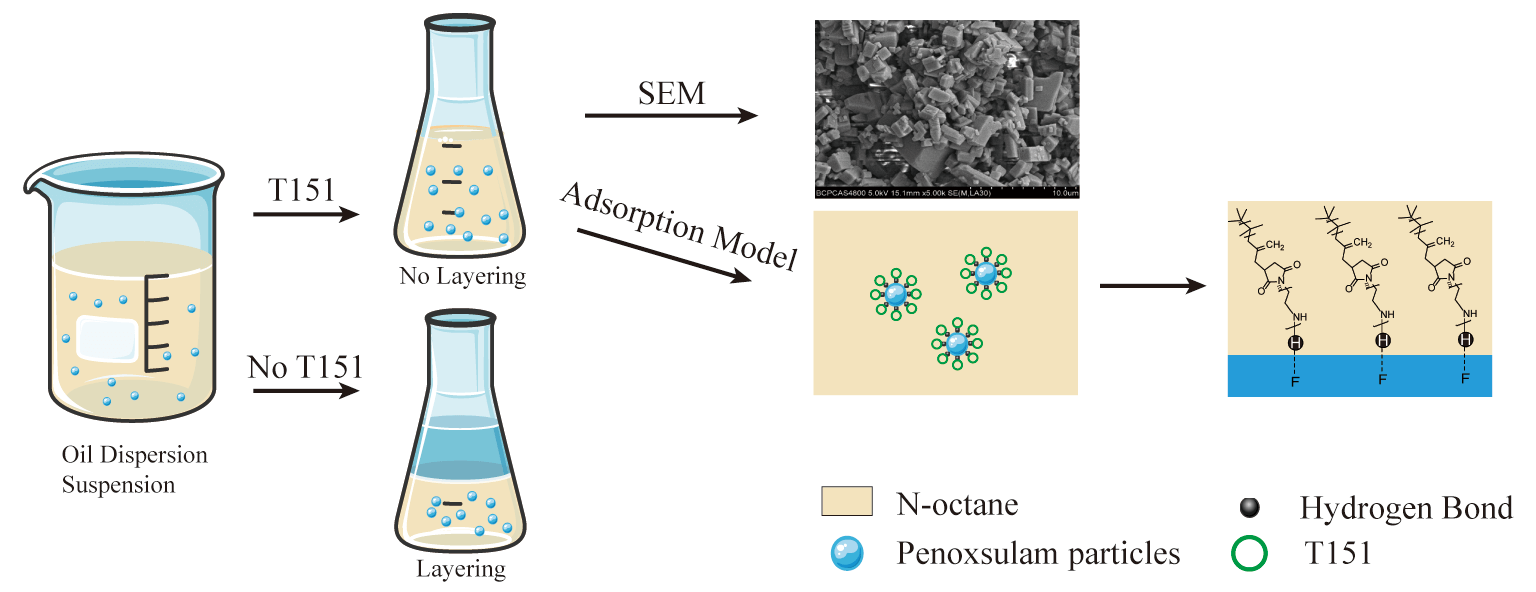 Effect of Polyisobutylene Succinimide on the Physical Stability of an Environmentally Friendly Pesticide Oil Dispersion Suspension