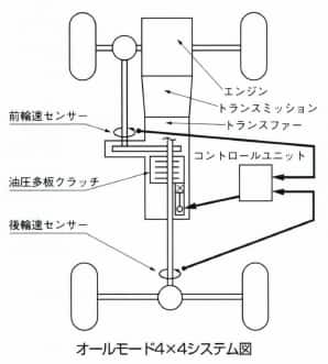 オールモード4×4