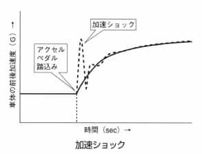 加速ショック